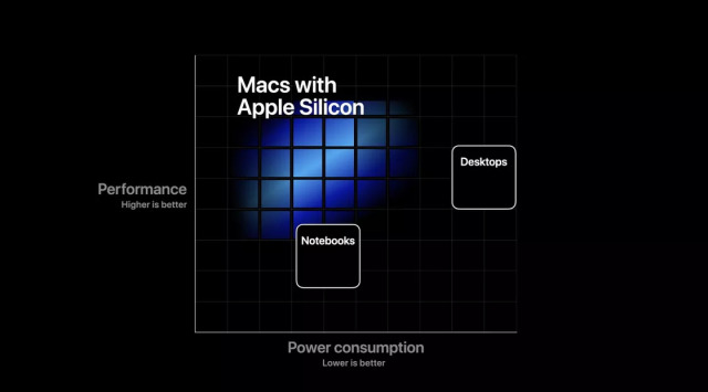 胸有成竹還是夜郎自大？蘋果宣布新版 Mac 將導入自有品牌的 CPU！