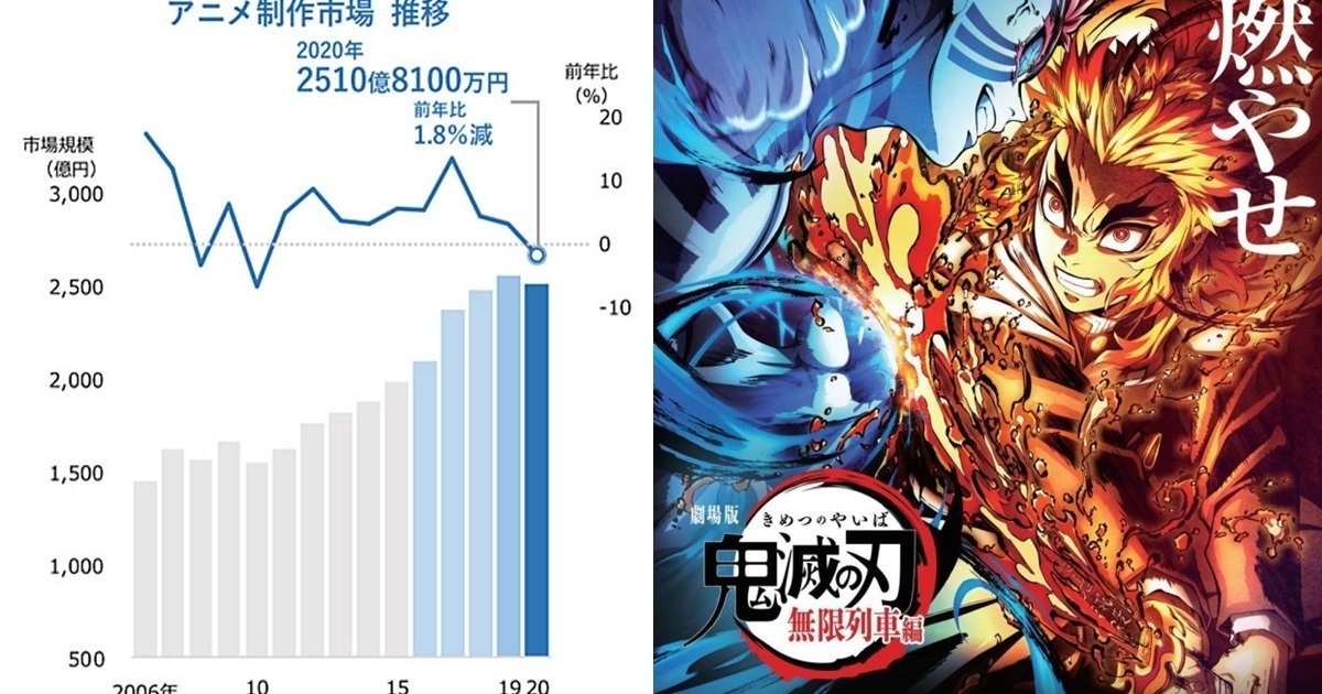 日本市調調查2020年動畫製作市場數據分析 10年來首次出現萎縮現象！