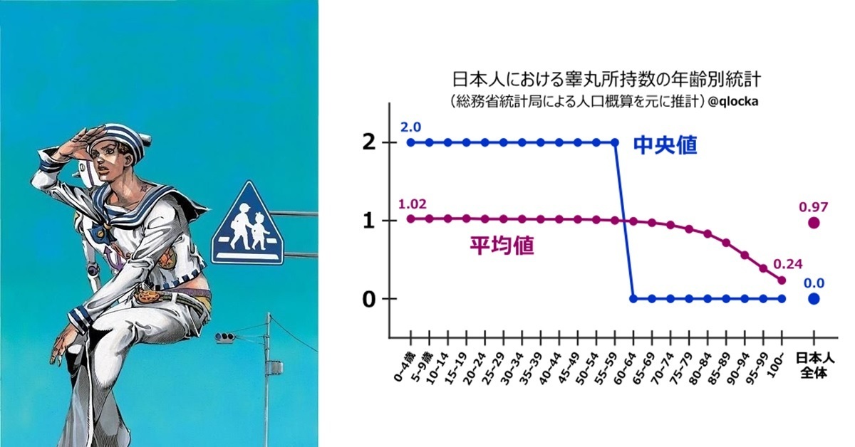 缺蛋危機在日上演？ 日本網友研究分析「國人平均睪丸數」有逐漸減少的趨勢
