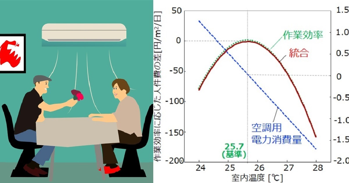 姬路市公家機關開25度冷氣工作 工作效率不但增加 減少加班換算更省錢！
