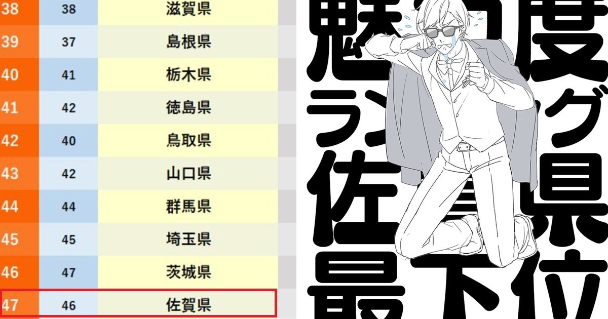 日本都道府縣魅力度排行出爐 佐賀貴為爐主《佐賀偶像是傳奇》官方發推 : 我們會加油！