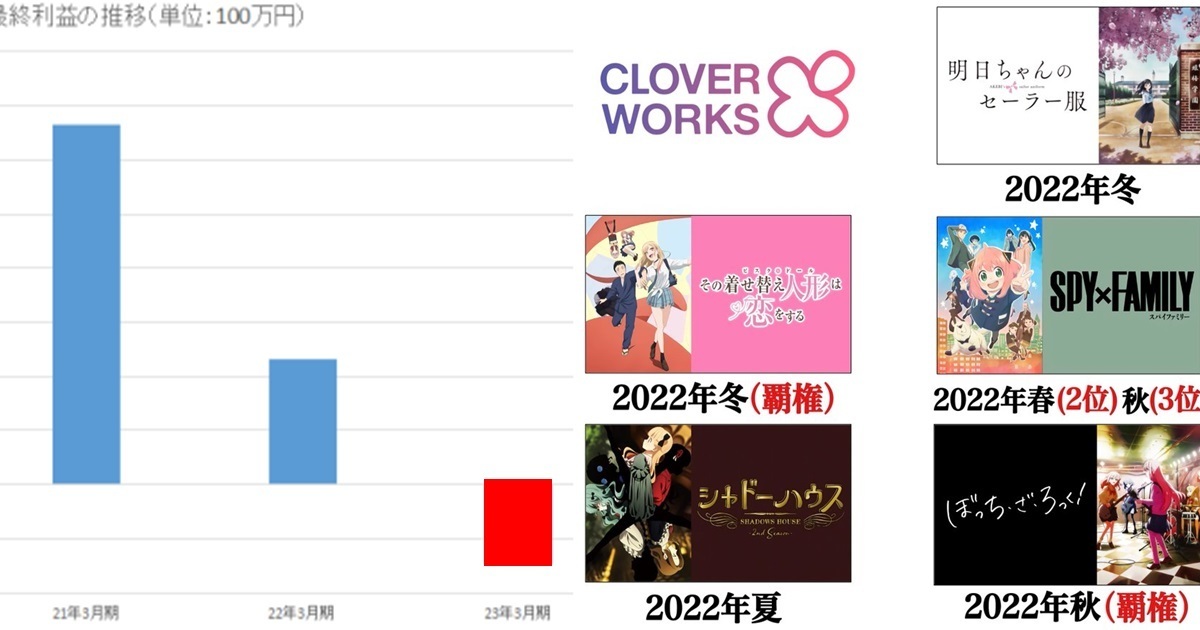 製作《孤獨搖滾》&《間諜家家酒》高人氣一樣赤字？ 動畫公司Cloverwoks目前仍虧損