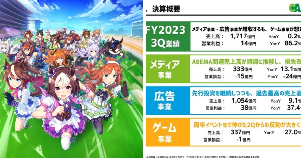 CyberAgent遊戲事業季度虧損1億日圓  自《賽馬娘》遊戲發行2年多來首度赤字