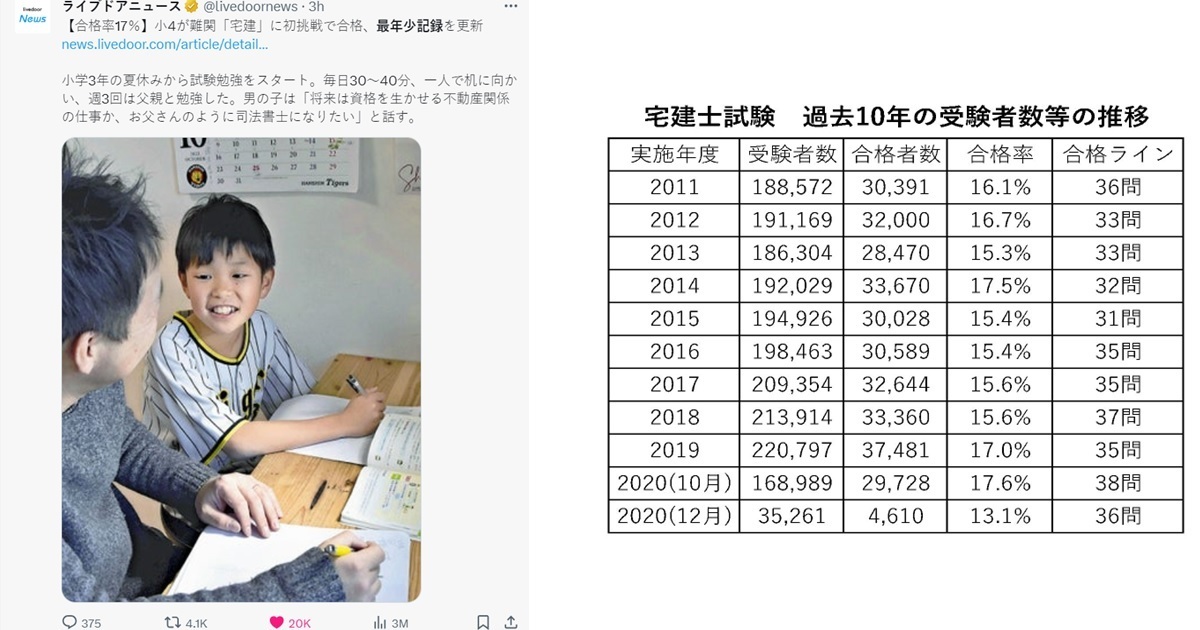 日本小四生通過考取率17%國考「宅建士」資格  破歷史以來最年輕紀錄震驚網友