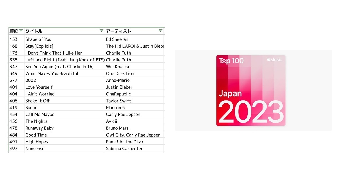 日本對歐美音樂興趣缺缺  2023年串流平台西洋歌曲第一名居然連總排100都進不去？