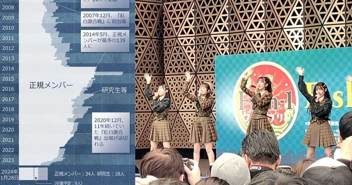 AKB48人數激減引網友熱議  從百名成員現今已經僅剩34位正式團員的險境？