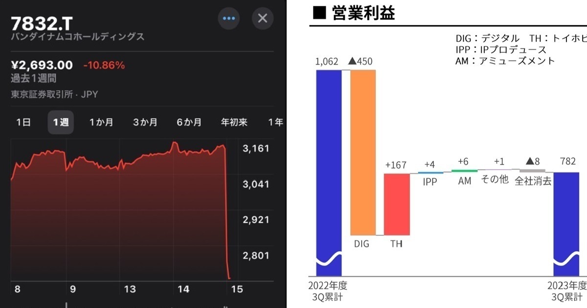 萬代南夢宮股價斷崖雪崩成X趨勢話題  網友戲稱 : 這根本是血腥情人節...
