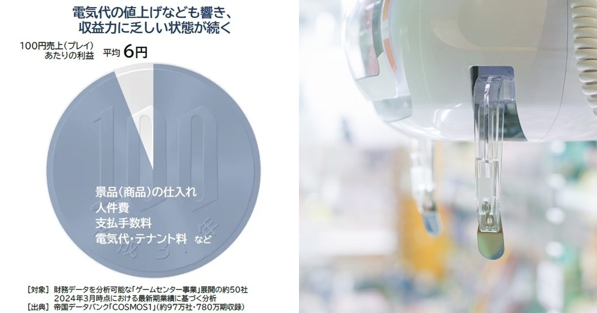 日本「遊戲中心」連續兩年倒閉停業增加  每100日圓僅賺「6日圓」毛利低的驚人