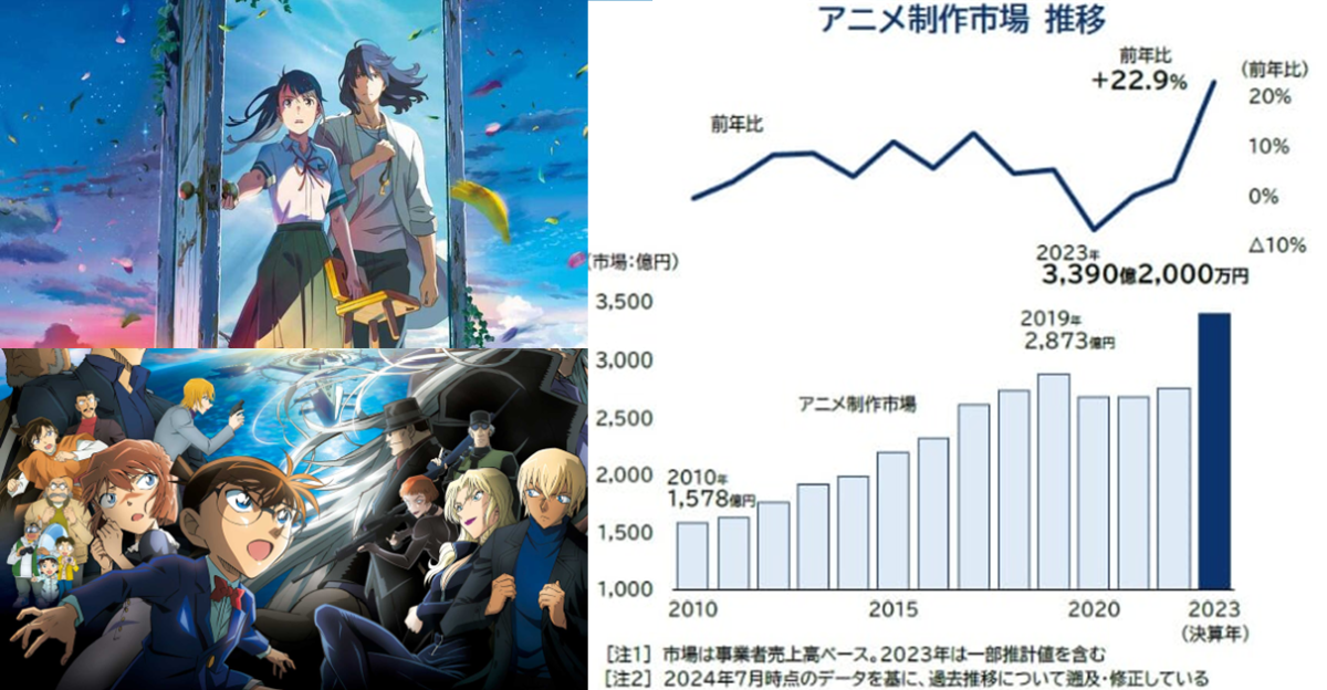 2023年日本動畫製作市場近3,400億日圓創歷史新高  業界「兩極化」走向卻仍未改善