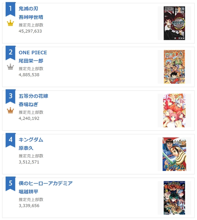 上半年漫畫銷量排行 鬼滅之刃 包辦1 19名 總和成績第一名 日刊電電
