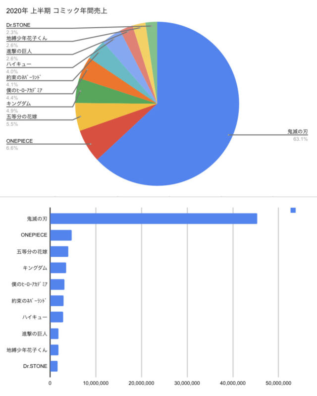【2020上半年漫畫銷量排行】《鬼滅之刃》包辦1~19名,總和成績第一名!