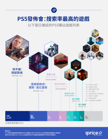索尼發佈會後，哪款PS5遊戲最受大眾歡迎？