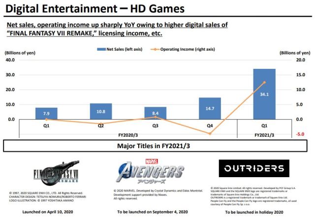 《FF7》實體銷售未達理想 SE公開第一季度財務報表顯示疫情中數位能量