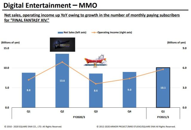 《FF7》實體銷售未達理想 SE公開第一季度財務報表顯示疫情中數位能量