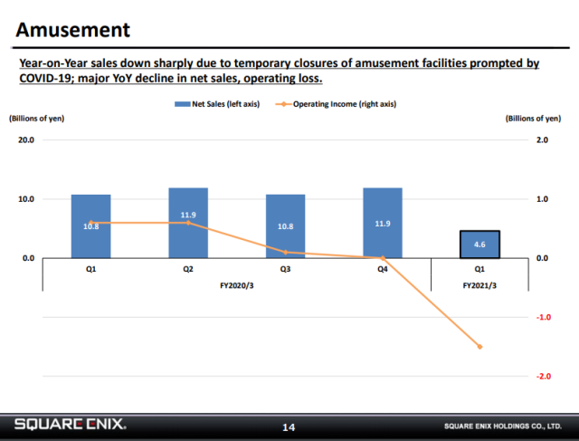 《FF7》實體銷售未達理想 SE公開第一季度財務報表顯示疫情中數位能量