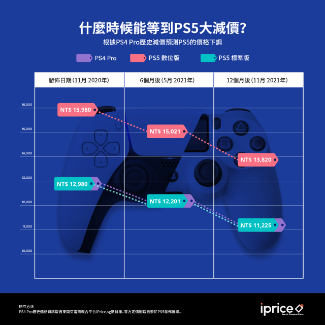 市場預測：PS5發售多久後會降價？