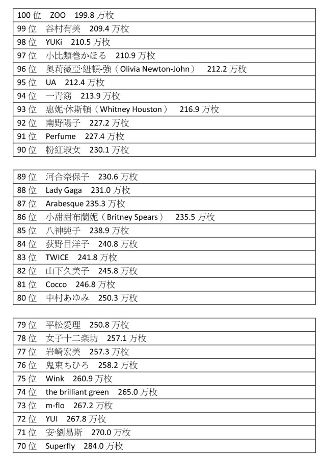 日本節目票選歷代女歌手專輯銷量排名top10 安室奈美惠 宇多田居然連前三都沒有 日刊電電