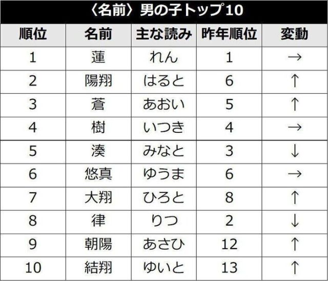 連這都受影響 水柱 冨岡義勇絕技 凪 成為日本今年成長率最高的新生兒命名 日刊電電