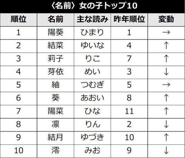 連這都受影響 水柱 冨岡義勇絕技 凪 成為日本今年成長率最高的新生兒命名 日刊電電