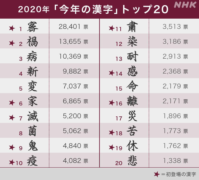 肺炎疫情壟罩一整年 日本年年度漢字 密 字獲選 日刊電電