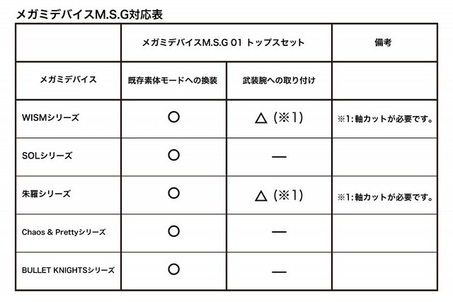 壽屋『女神裝置M.S.G』新規上半身零件登場 更加嬌小可愛的胸廓!