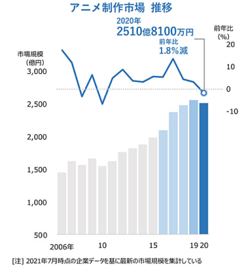 日本市調調查2020年動畫製作市場數據分析 10年來首次出現萎縮現象！