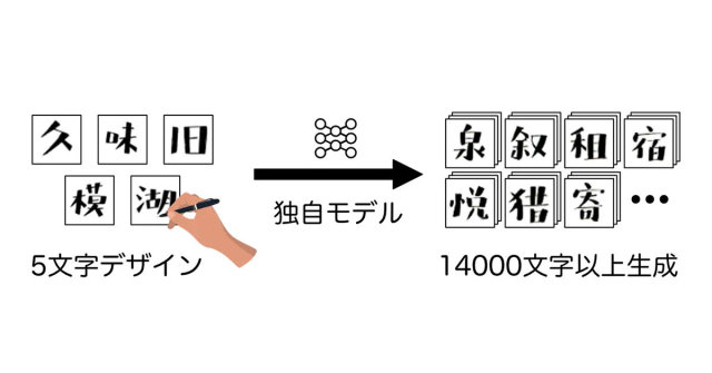 AI好方便！筑波大學推出「自動生成字體」技術，輸入5個字就能完成14000字字體