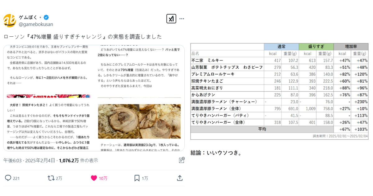 Lawson鮮食「47%增量」引爆搶購潮 日部落客實測 : 根本「逆向詐欺」超過太多了...