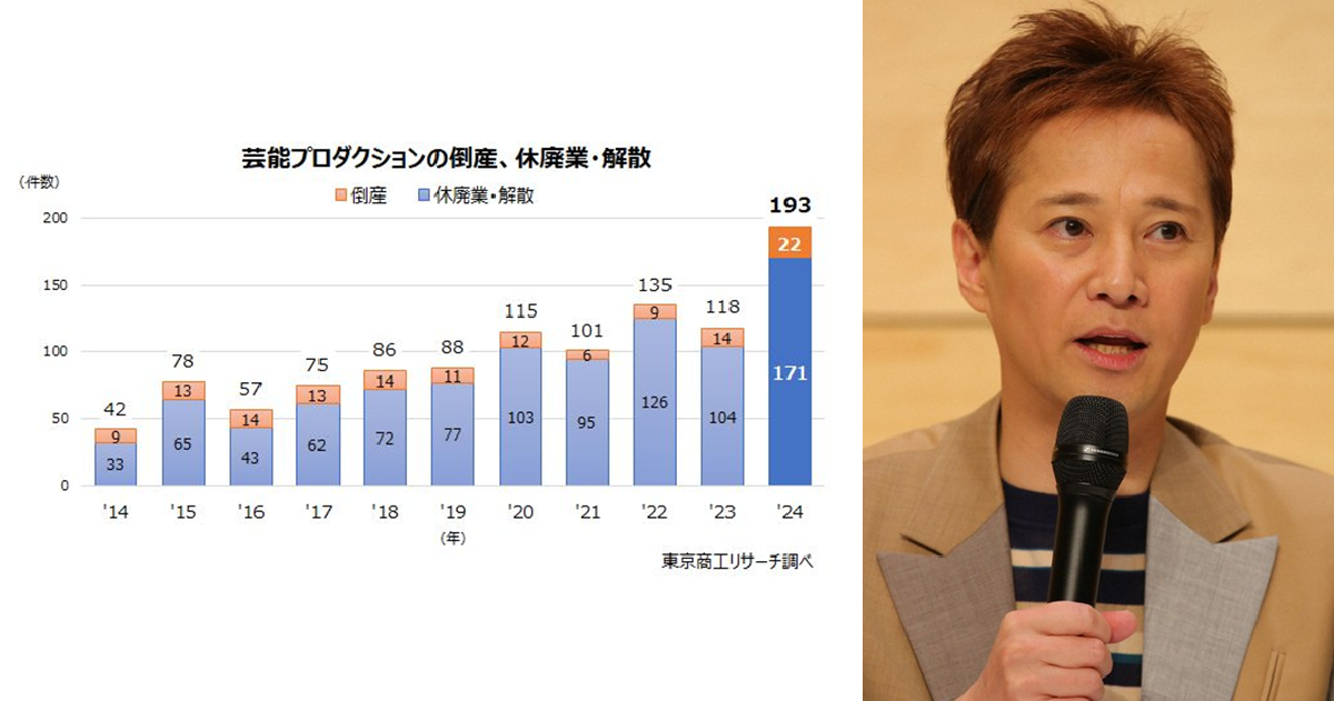 調查揭露日本「演藝經紀公司」倒閉歇業數量創歷年新高  產業製作費減少讓市場更險峻