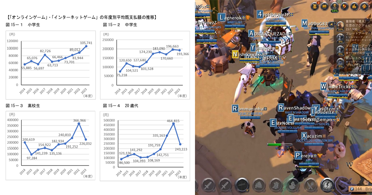 未成年線上遊戲課金金額飆升！日本小學生一年課金破10萬日圓、國中生接近20萬日圓
