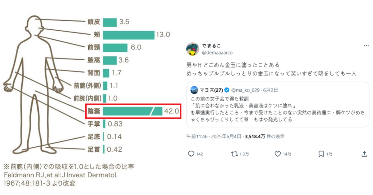 突發奇想「乳液擦金玉」意外成滑嫩Q彈金玉達人 引來專業人士提點「該處吸收率是手的42倍」