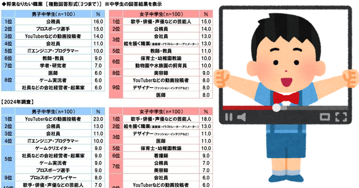 日本國高中生最嚮往職業竟是「公務員」？ 過往居冠YouTuber遭評「靠興趣過活過時了」