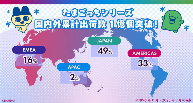 邁入30周年「塔麻可吉」銷售累積突破一億台 超過半數銷往海外成為世界級IP！
