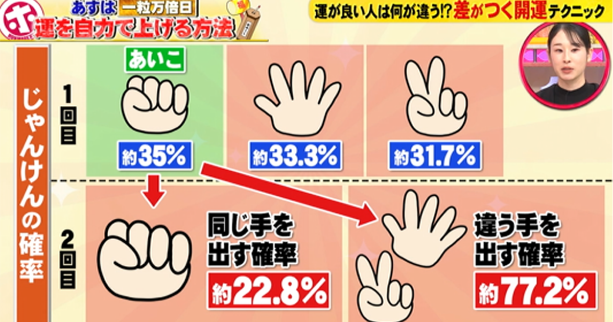 Rock-Paper-Scissors: Japanese TV Show Reveals a Tie-Breaking Trick That Boosts Win Rates, Sparking Online Debate