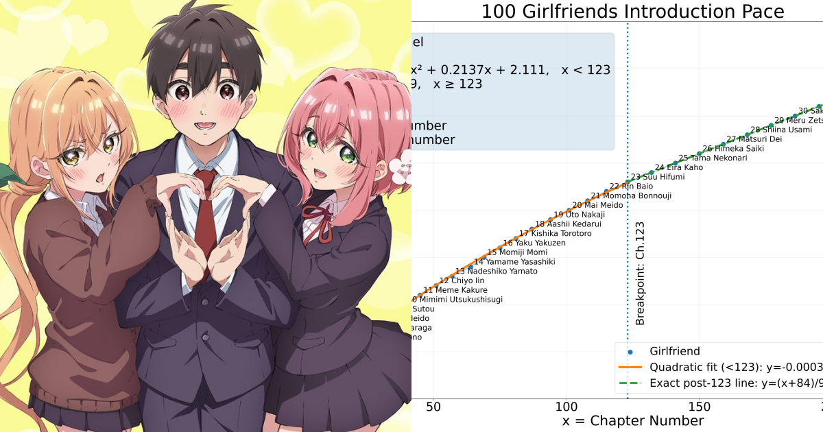 When Will Rentarou Hit 100 Girlfriends? Fan Uses Math to Predict Chapter 816 for the Final Waifu!