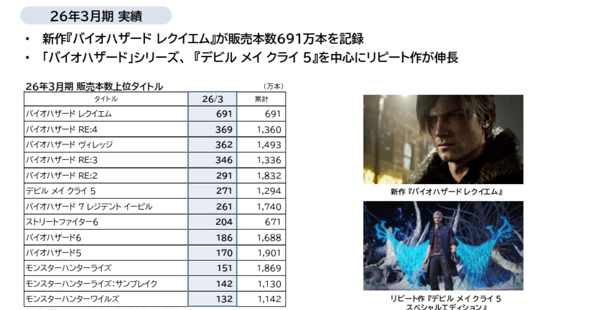 卡普空列出季度財報《惡靈古堡9：安魂曲》最熱賣 《魔物獵人 荒野》竟連《崛起》都輸